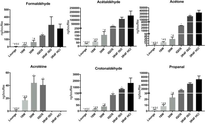 Figure 13 : Dosage des composés carbonylés des e-cigs, IQOS et cigarettes 3R4F 