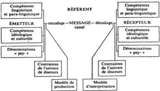 Figure 1. Schéma de communication de Catherine kerbrat-Orecchioni (1980).
