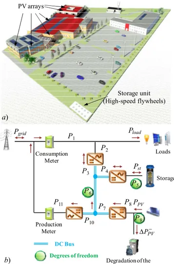 Fig. 1: Studied microgrid - a) 3D view - b) Power flow modelPV arrays Storage unit (High-speed flywheels)a)b)ConsumptionMeterProduction Meter StorageDegradation of the PV productionDC BusDegrees of freedomLoadsPPVΔPPV−P1P2P3P4P5P6P7P8P9P10P11PgridPloadPst