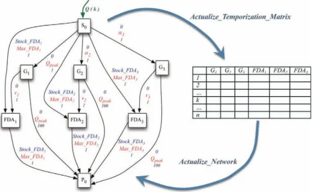 Figure 3 Dynamic reduced size network.