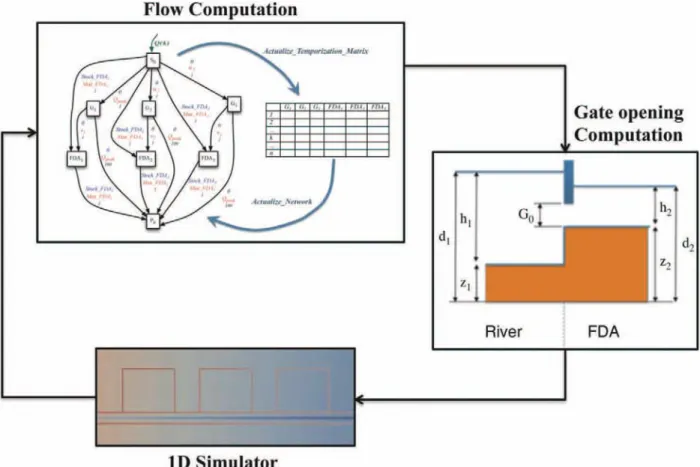 Figure 7 Dynamic reduced size network connected with 1D simulator.