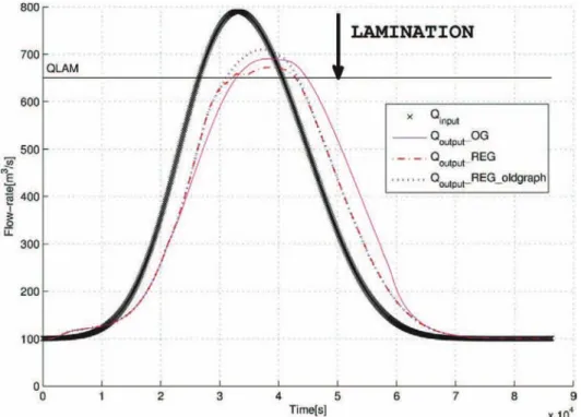 Figure 10 Comparison of simulation results for Q lam ¼ 650 m 3 /s.