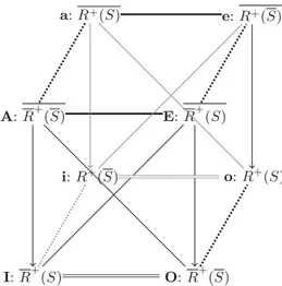 Fig. 1. Cube of oppositions between 8 remarkable sets of arguments