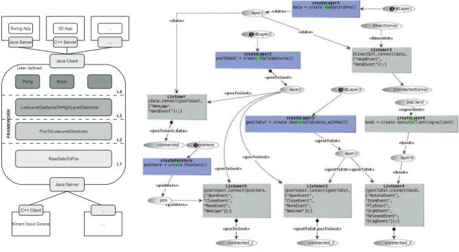 Fig. 2. Layered architecture of the gestural interaction framework (left). Communication between layers following the Observer design pattern (right).