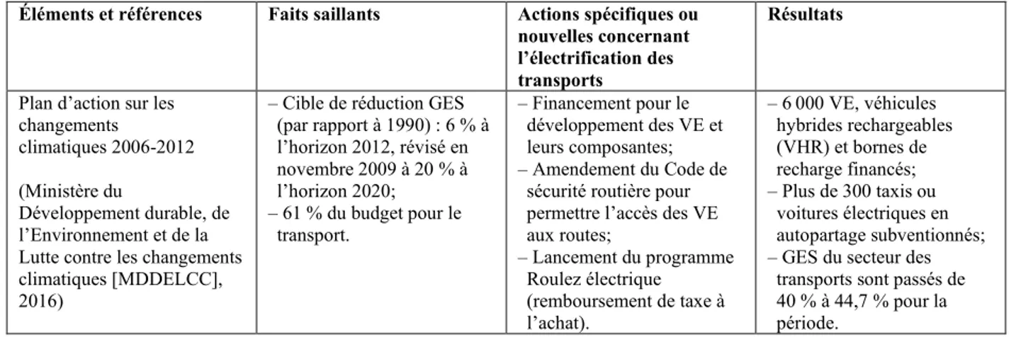 Tableau 1.1 Synthèse des plans d’action et des stratégies relatifs à l’électrification des transports,  2006 à 2020 
