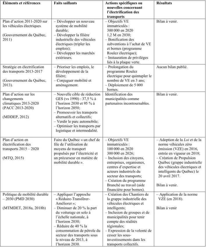 Tableau 1.1 Synthèse des plans d’action et des stratégies relatifs à l’électrification des transports,  2006 à 2020 (suite) 