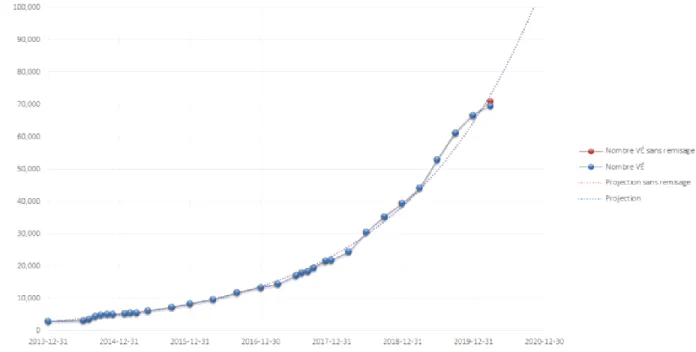 Figure 1.1 Progression du nombre de véhicules électriques au Québec au 31 mars 2020 (tiré de :  AVÉQ, 2020b) 