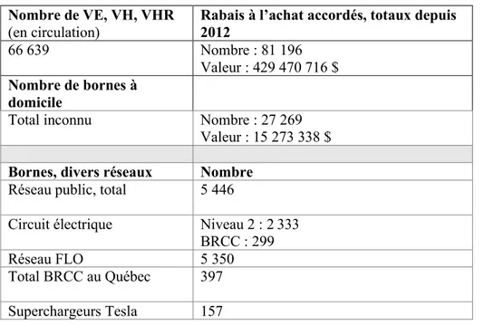 Tableau 1.2 Nombre de véhicules électriques et de bornes de recharge au Québec, au 31 décembre  2019 (compilé à partir de : AVÉQ, 2020a; TEQ, 2020) 