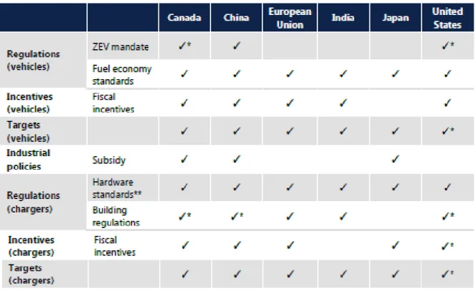 Tableau 2.1 Politiques publiques relatives aux véhicules électriques dans les principales régions du  globe (tiré de : International Energy Agency [IEA], 2019a, p