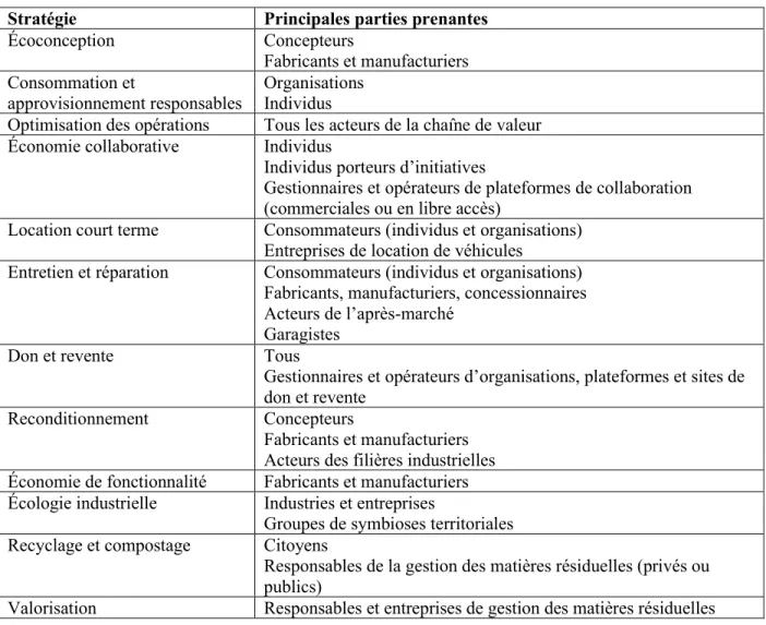 Tableau 3.1 Les douze stratégies de l’économie circulaire (tiré de : Québec circulaire, s