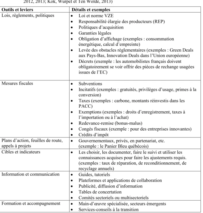 Tableau 3.2 Les outils et les leviers de l’économie circulaire (inspiré de : Ellen MacArthur Foundation,  2012, 2013; Kok, Wurpel et Ten Wolde, 2013) 