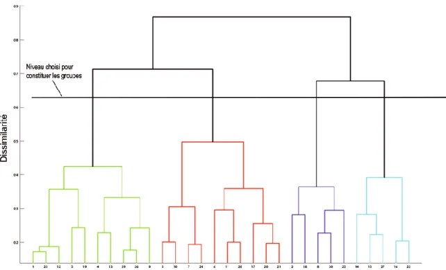 Figure 29. Dendrogramme obtenu après une classification ascendante hiérarchique avec  quatre classes [63]