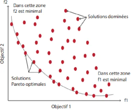 Figure 34. Illustration de front de Pareto pour un problème de minimisation bi-objectif [122] 