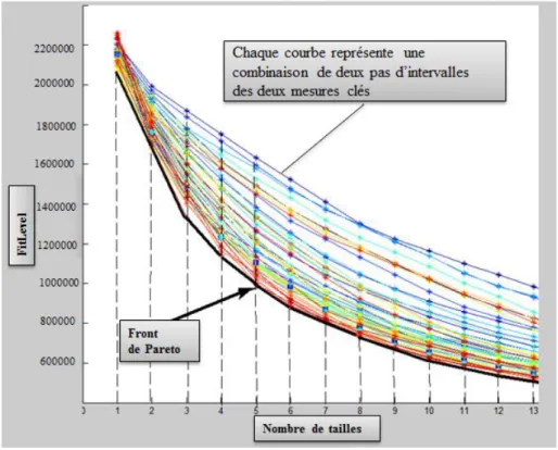 Figure 47. Illustration d'un front de Pareto obtenu avec un modèle GBSS 