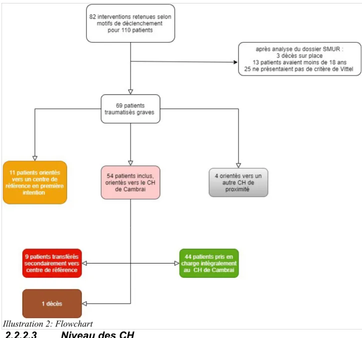 Illustration 2: Flowchart