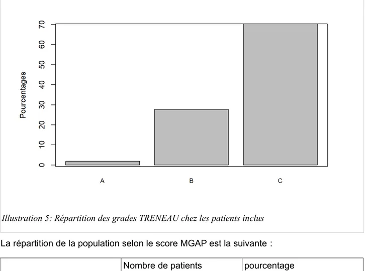 Illustration 5: Répartition des grades TRENEAU chez les patients inclus