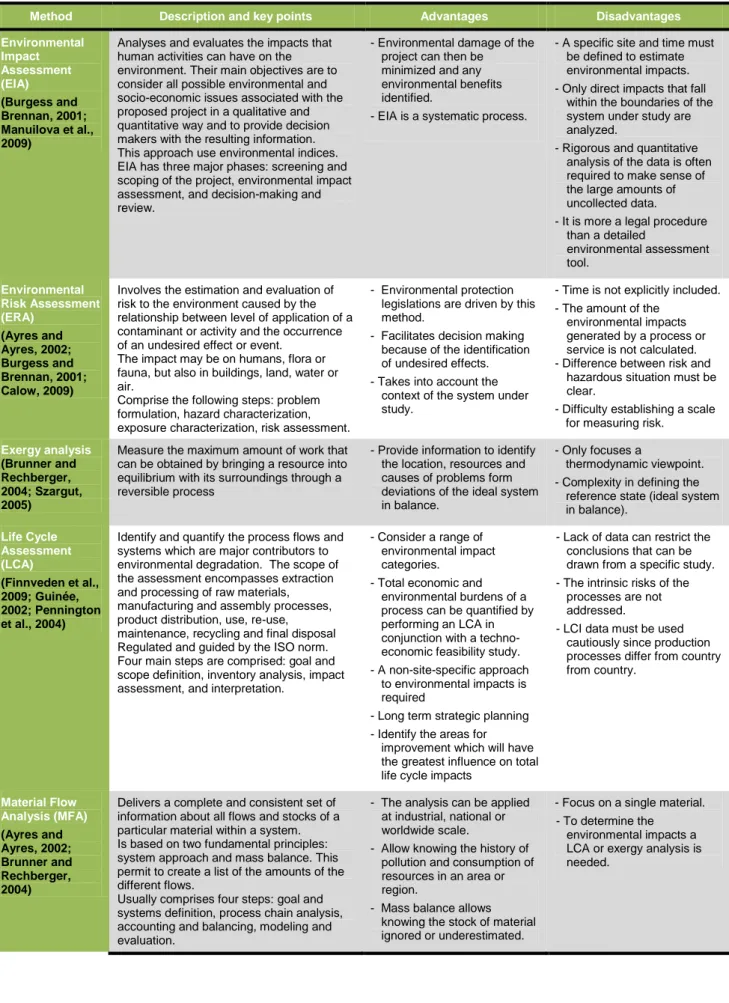 Table 3  List of LCT methods for environmental evaluation 