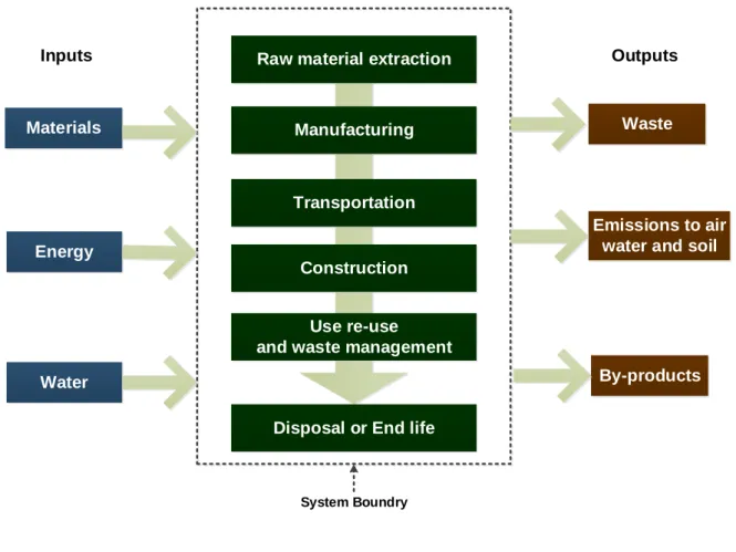 Figure 8  General overview of a product life cycle 