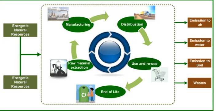 Figure 9  Global concept of LCA for biodiesel 