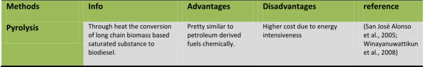 Table 5  Method for conversion of vegetable oil to biodiesel 