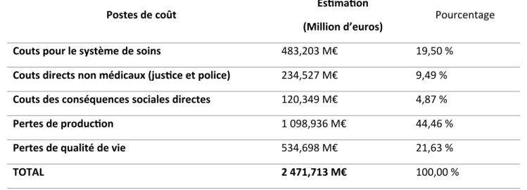 Tableau 1 - Composition du coût global des violences conjugales en France en 2010