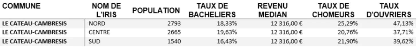 Tableau 2 - Extraction des données socio-économiques du Cateau-Cambrésis selon FDep en 2019