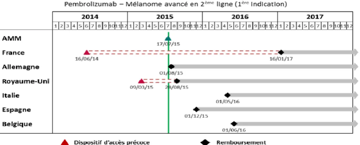 Figure  5 64  :  Calendrier d’accès au marché du pembrolizumab dans le traitement du  mélanome avancé en France comparé aux pays européens voisins  