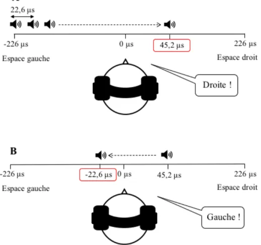 Figure 5 Schéma de la passation de la tâche de point médian auditif. A. Le patient  entend un premier son situé à une DIT de -226 μs, perçu à gauche, puis un second  écarté de 22,6 μs, puis un troisième, jusqu’à ce que le son soit perçu comme étant  passé 