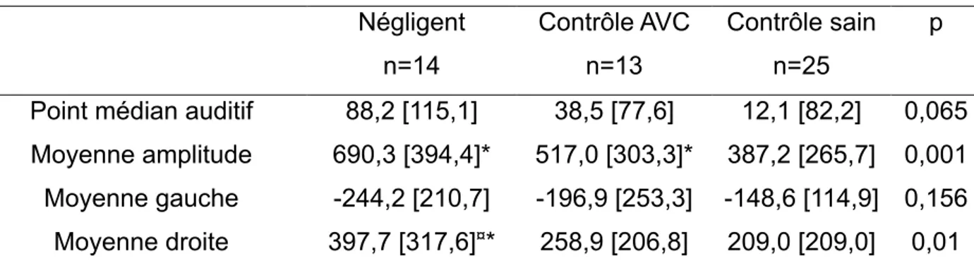 Tableau 2 Résultats de la tâche auditive  Négligent  n=14  Contrôle AVC n=13  Contrôle sain n=25  p 