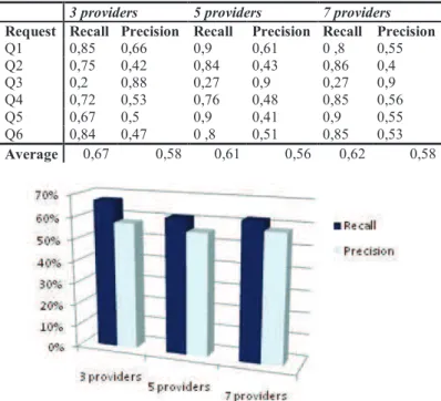 Fig. 17. Recall-precision in function of the number of providers  