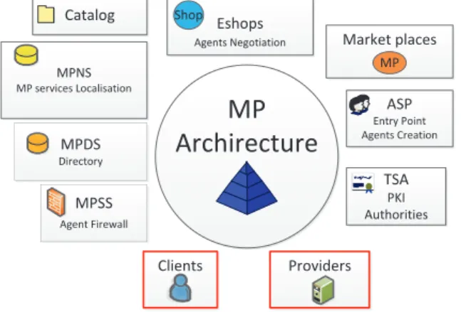 Fig. 5. Overview of the MP architecture 