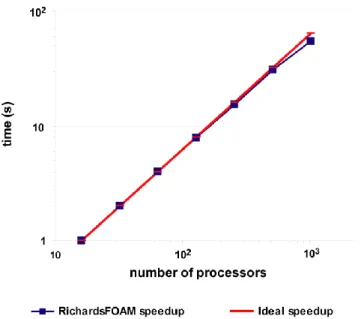 Figure 1: Comparison of the results of Hydrus-1D and RichardsFOAM on an infiltration test case