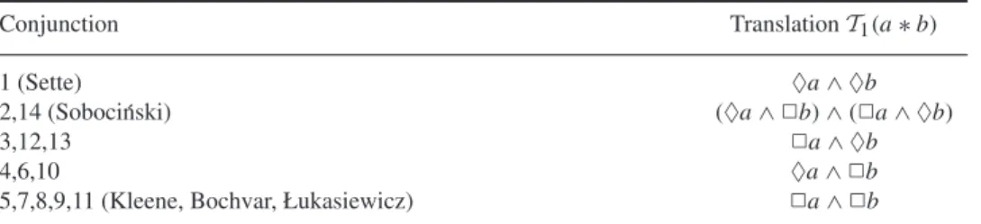 Table 6. Translations of all the conjunctions.