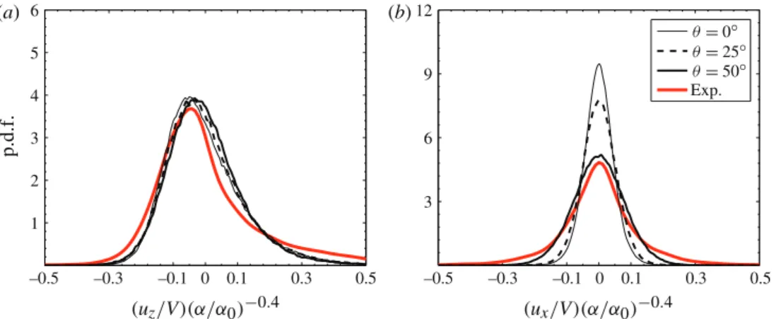 Figure 6 reports the p.d.f.s for the vertical and horizontal velocity fluctuations for α = 2.5 % and various θ 