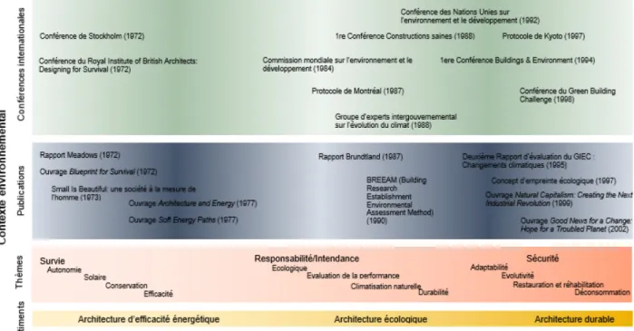Figure 2.1  Évolution du bâtiment dans le contexte environnemental (traduction libre de : Cole,  2004) 