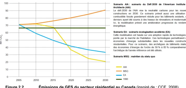 Figure 2.2   Émissions de GES du secteur résidentiel au Canada (inspiré de : CCE, 2008) 