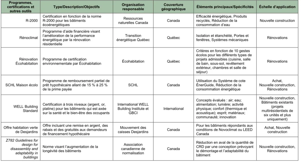 Tableau 2.1  Programmes, certifications et autres outils caractérisant le portrait de l’écoconstruction résidentielle au Québec (suite)  (compilation d’après : Angot, 2016; Bonneau, 2018; CBDCa, 2020; CCE, 2008; CCE, 2018; Écohabitation, s