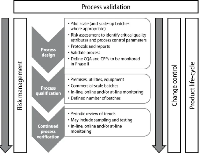 Figure 1 : Les phases de la validation du procédé  [7].