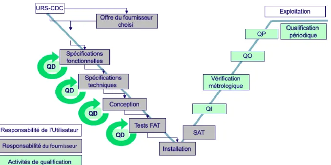 Figure 2 : Les étapes de l’exercice de qualification  [4]. 