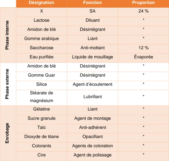 Tableau 3 : Formule de fabrication de la spécialité X. 