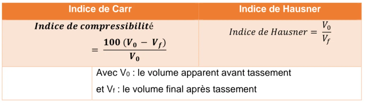 Tableau 5 : Formule de l’indice de Carr et formule de l’indice de Hausner  [60].