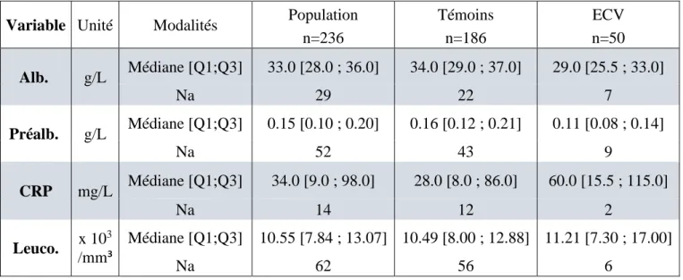 Tableau 6. Données biologiques liées à l’état nutritionnel et à l’inflammation dans la population totale, des  cas et des témoins, exprimées en médiane et interquartiles dans chaque population