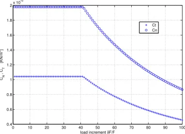Figure 8: Variation of the overall elastic coefficients C N and C T with respect to load incrementation 3.4 3.6 3.8 4 4.2 4.4 4.6 4.8 5 5.2 5.4 x 10 −40.40.60.811.21.41.61.82x 1012micro−crack length  [m]CN , CT    [KN/m3]Ct   lc   luCn
