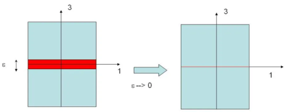 Figure 2: the principle of the asymptotic techniques in a 2-D case