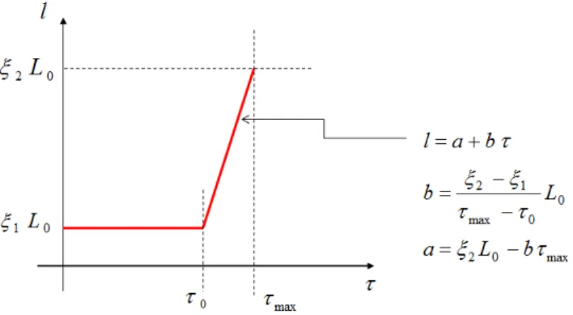 Figure 3: Function describing the evolution of the crack half length with respect to the applied shear stress