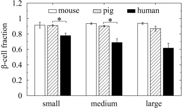 Figure 2 : Diagramme comparatif de la répartition des cellules β en fonction de l’espèce (4)