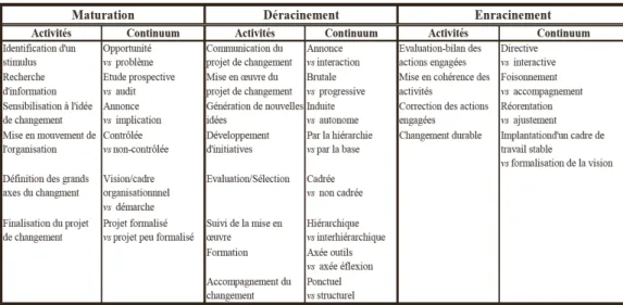 Figure 3: Les étapes de changement de Vandagean-Derumez (1998) (Quelles étapes pour la  conduite du changement à l’hôpital ? C.Merdinger-Rumpler et T.Nobre 