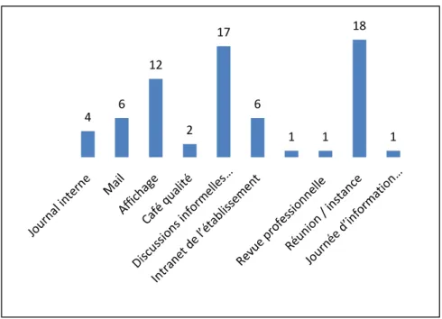 Figure 11: Graphique des moyens d’information 
