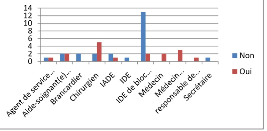Figure 14: Graphique de la nature de la participationFigure 13: Graphique de la participation dans la démarche qualité 