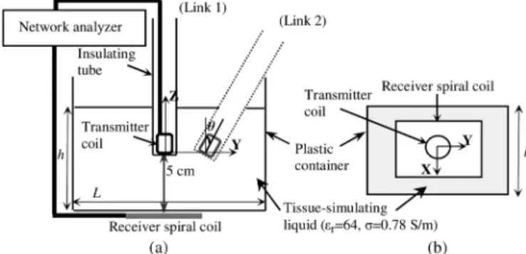 Fig. 1. Transmitter and receiver coils: (a) multilayered capsule antenna struc- struc-ture; (b) five layers of the capsule antenna arranged from left to right; (c)  fabri-cated 5-layer capsule antenna; (d) fabrifabri-cated 3-turn receiver spiral coil.